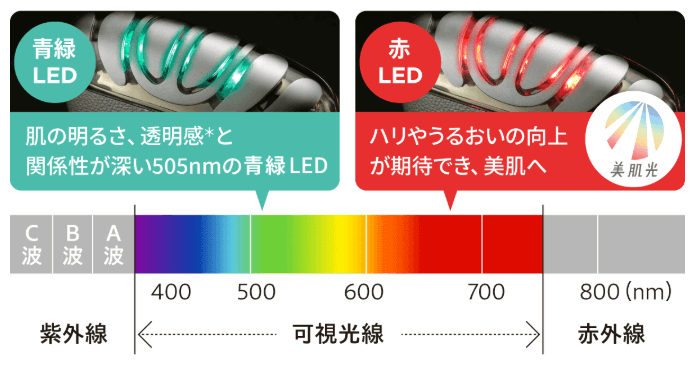 美容クリニックに着想を得たLED光美容搭載