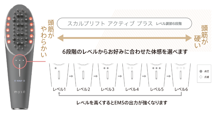 ヤーマンのEMSレベルは6段階