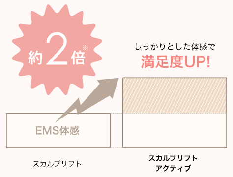 スカルプリフトアクティブプラスはEMS出力が体感2倍