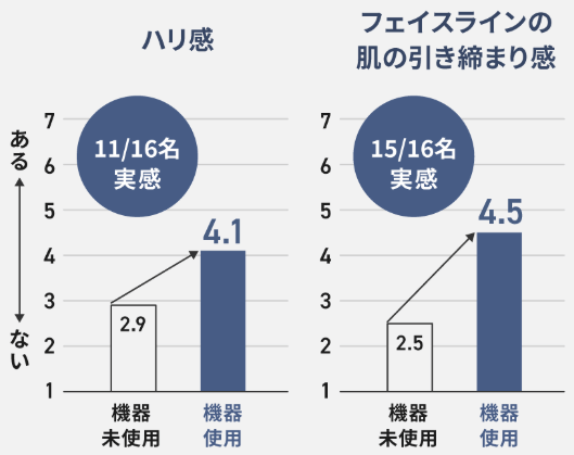 ハリ感・フェイスラインの引き締まり感