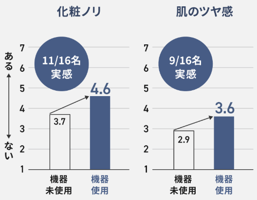 化粧ノリ・肌のツヤ感