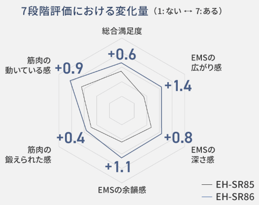 バイタリフト RF（EH-SR85）と比較