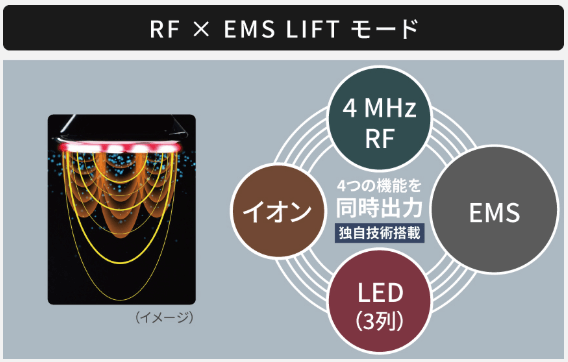 RF×EMS LIFTモード