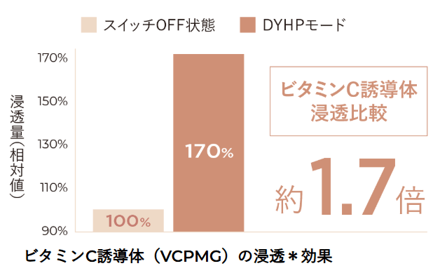 DYHPの効果