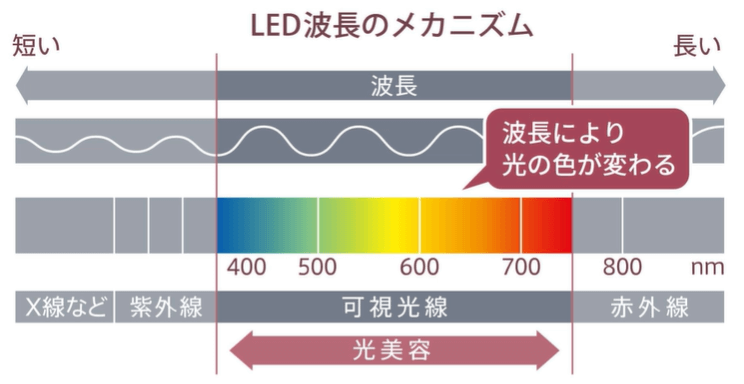 青・赤色LED