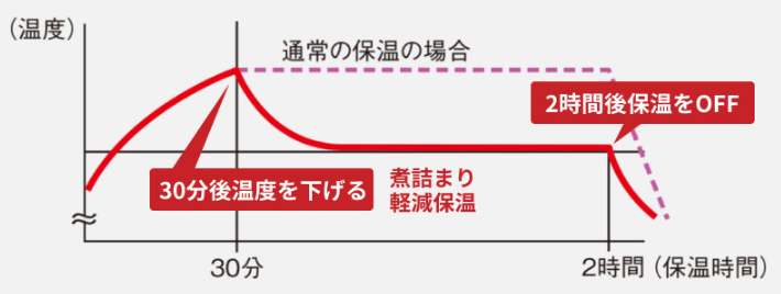 煮詰まり軽減保温で味の劣化を防げる