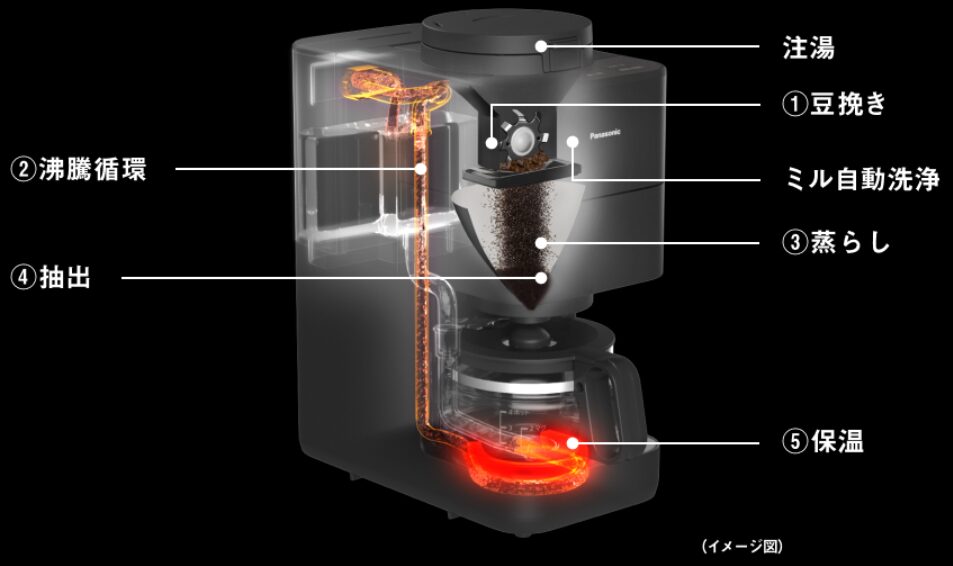 豆挽きから抽出、ミルの洗浄まで全自動