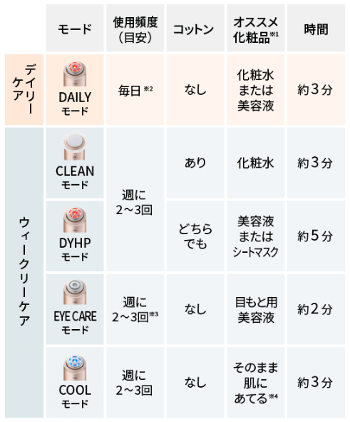 デイリーモードとウィークリーモードを切り替えられる