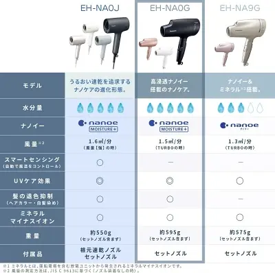 型落ちEH-NA0Gの特長