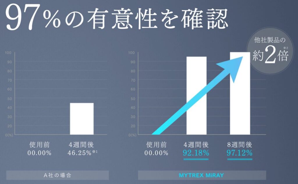 1㎠あたりの最大出力（ミライのほうが強い）