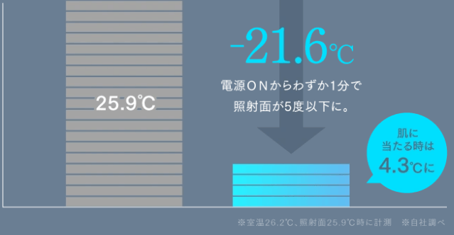 冷却温度（ミライのほうが低い）