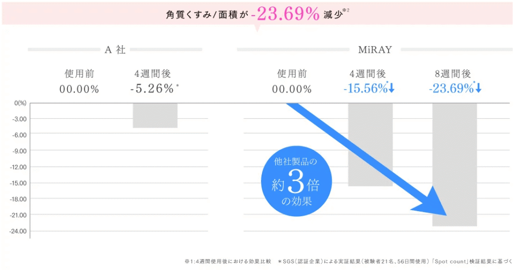 DPL美肌モードの効果