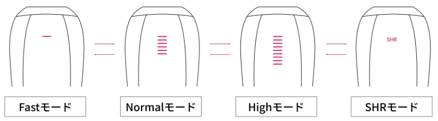 Ulike Air10のモードは4つ