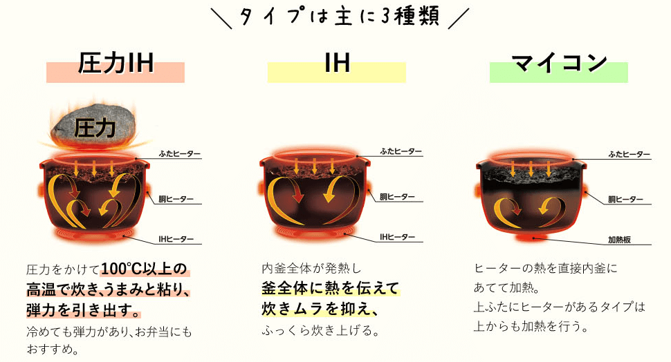 炊飯方式の違い