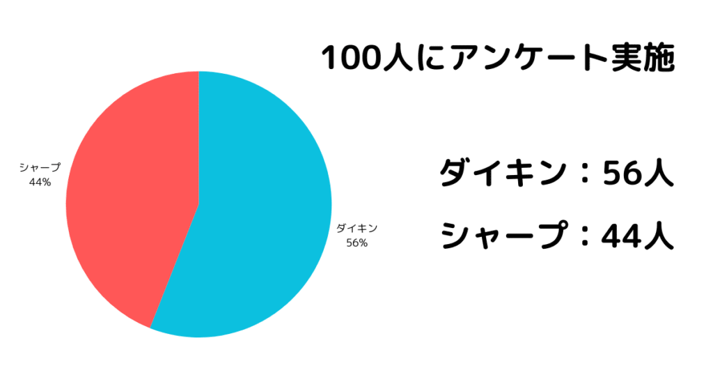 ダイキンとシャープ空気清浄機はどっちがいいか100人にアンケートを取った結果