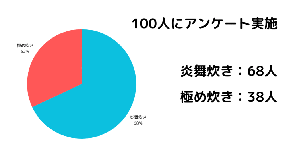 炎舞炊きと極め炊きのどっちがいいか100人にアンケートを取った結果