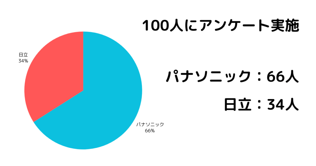 縦型洗濯機パナソニックと日立どっちがいいかのアンケート結果