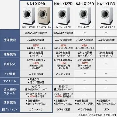 新型NA-LX129Dの特長