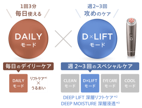 フォトプラスディープリフトのモードは5つ