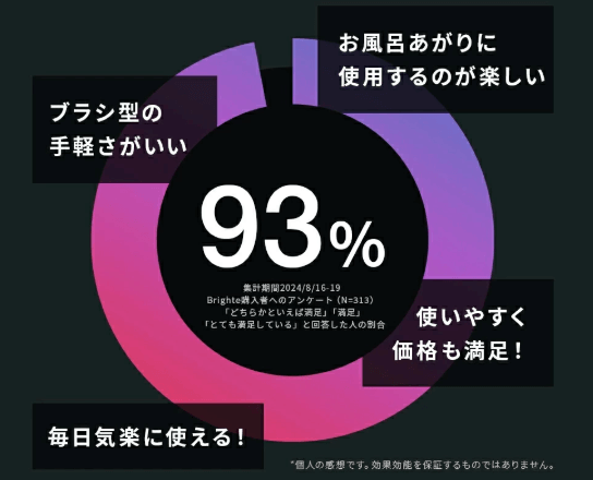 ユーザーの満足度93％の人気商品