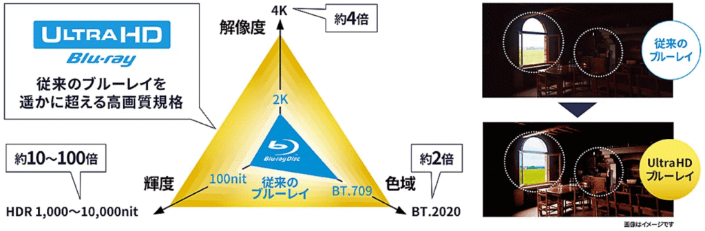 4K映像を収録できるブルーレイディスク「Ultra HD ブルーレイ」再生対応