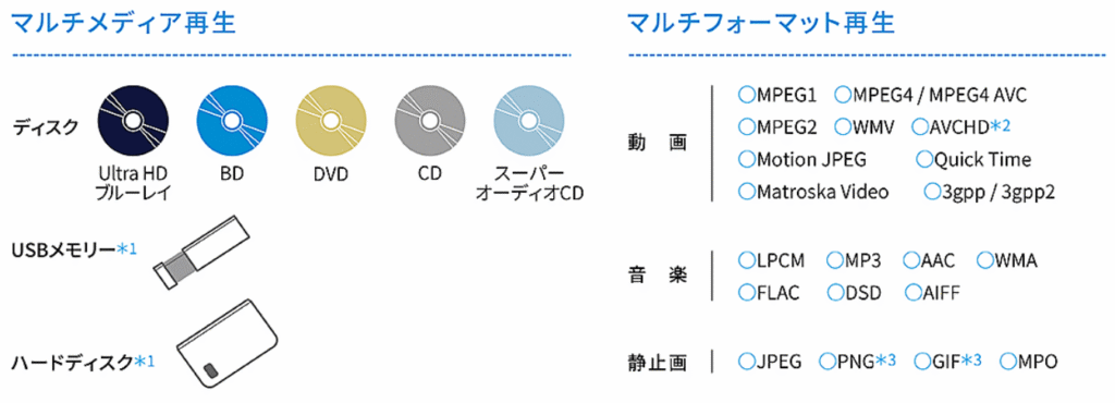 CDやDVD以外のマルチメディアの再生にも対応