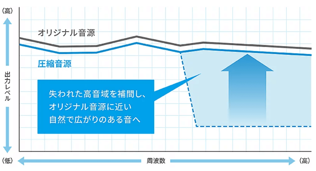 圧縮音声をより高音質で楽しめるデジタルミュージックエンハンサー搭載