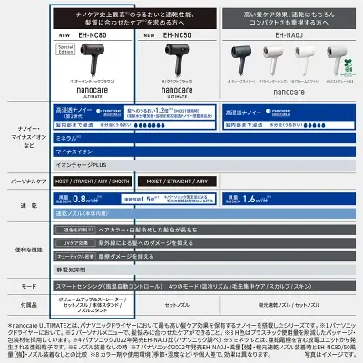 上位モデルEH-NC80の特長
