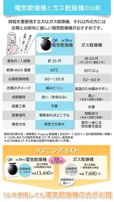 Yoqunaの衣類乾燥機の特長