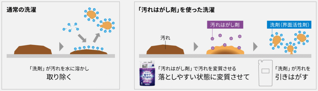 汚れはがしコースの仕組み