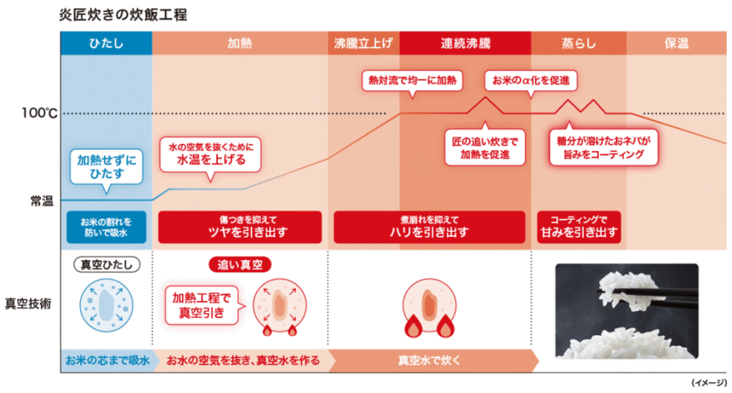 匠の追い炊き