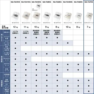 新型NA-FA7H5の特長