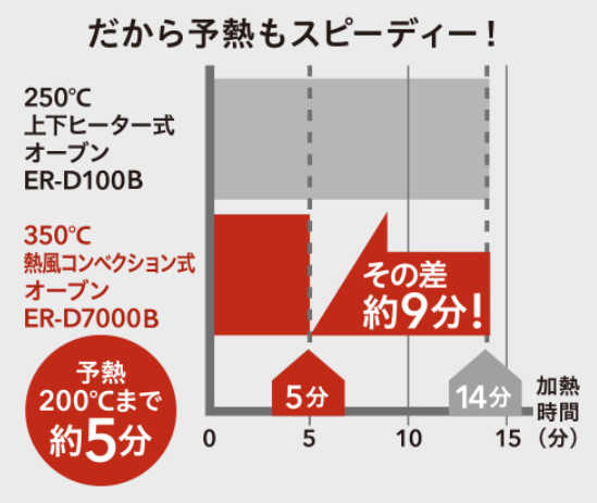 加熱が早い