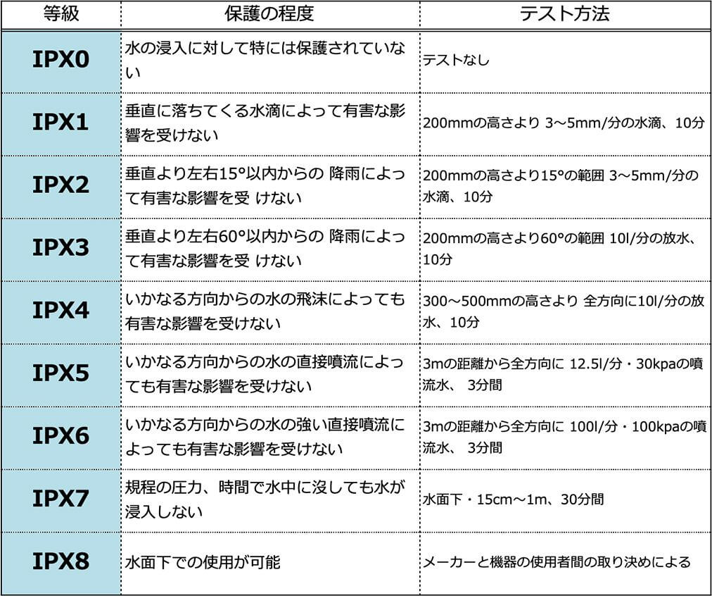 IPX規格表