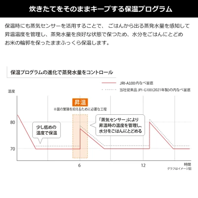 型落ちJRI-A100の特長
