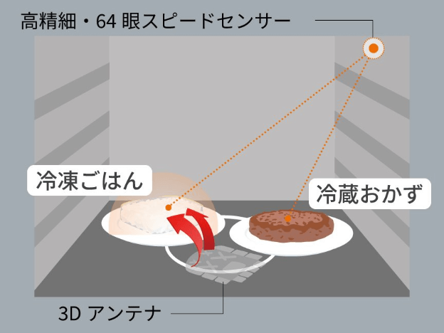 高精度・64眼スピードセンサー
