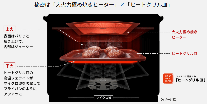 「大火力極め焼きヒーター」×「ヒートグリル皿」