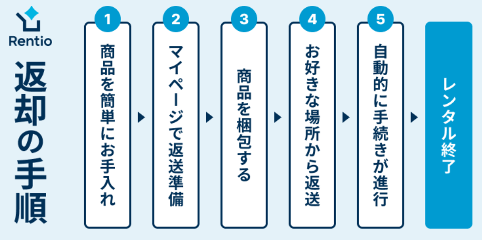 シャワードライヤーのレンタル品の返却手順