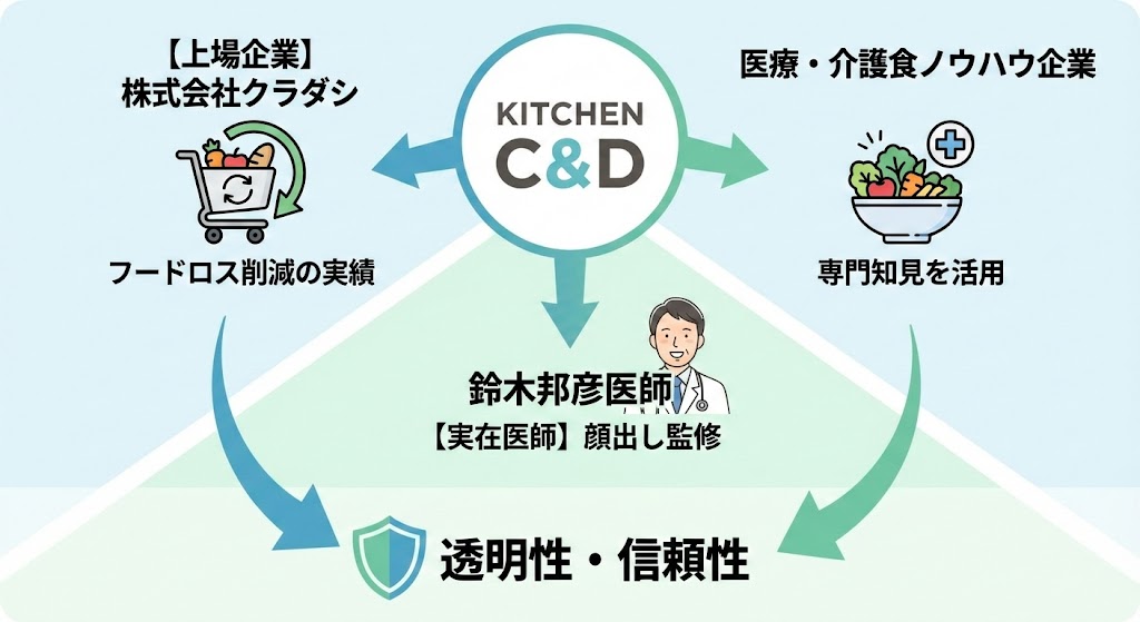 ステマ疑惑は?KITCHEN C&Dの運営会社と信頼性をチェック