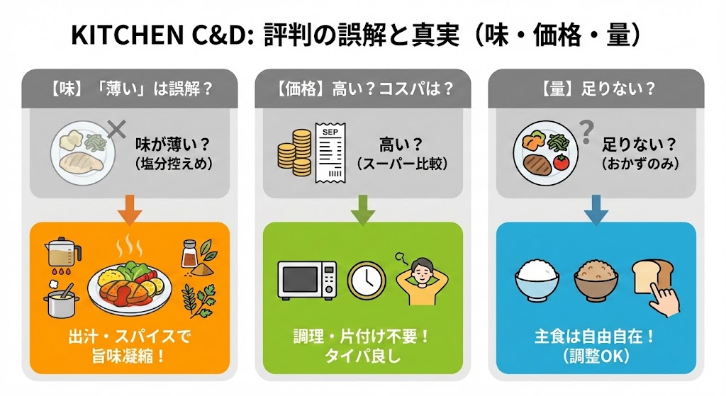KITCHEN C&Dの悪い口コミは「まずい・高い」?味や料金の評判を3つの視点で検証