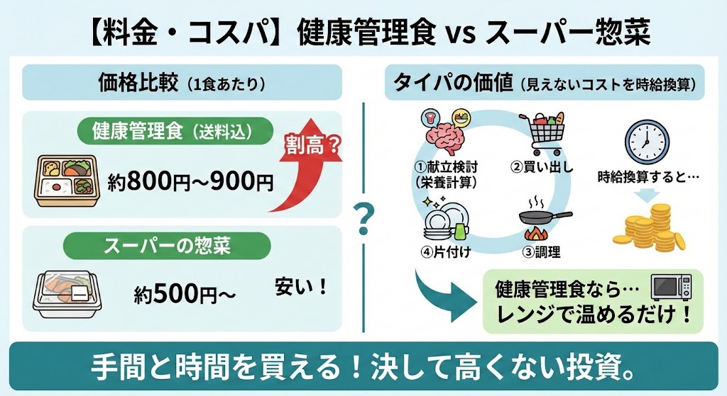 【料金・コスパ】1食あたりの価格は高い?スーパーの惣菜と比較した結果