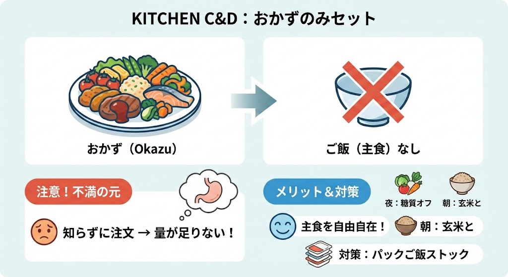 【量・満足感】「ご飯(主食)がつかない」ことへの不満と具体的な対策