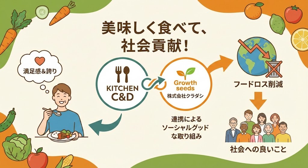 フードロス削減にも貢献!株式会社クラダシ連携による社会的メリット
