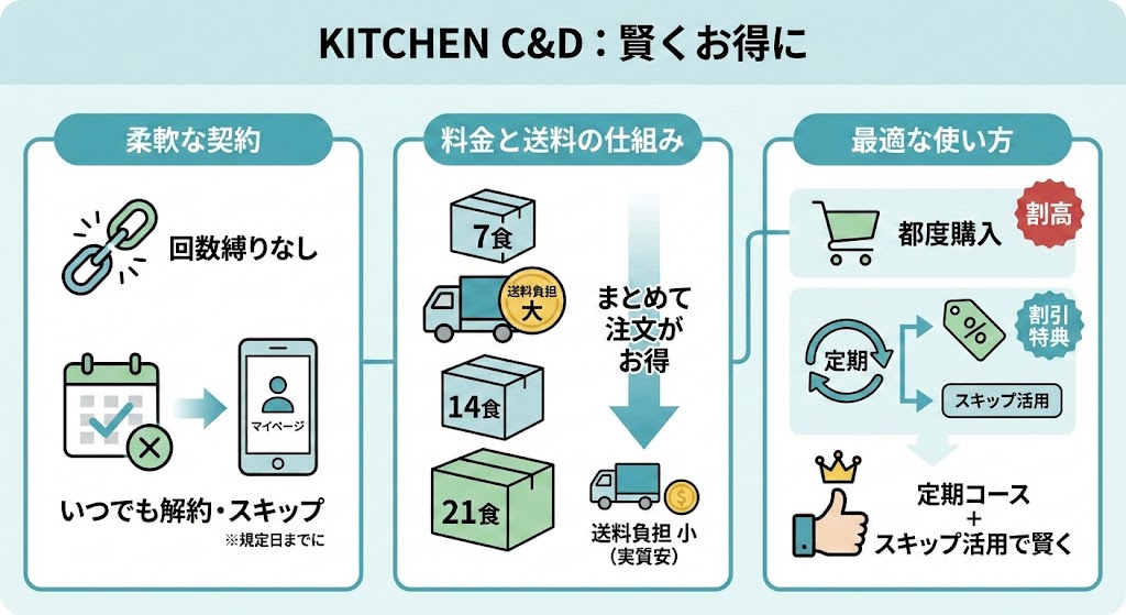 KITCHEN C&Dの料金プランと解約方法|損をせずにお得に試すコツ