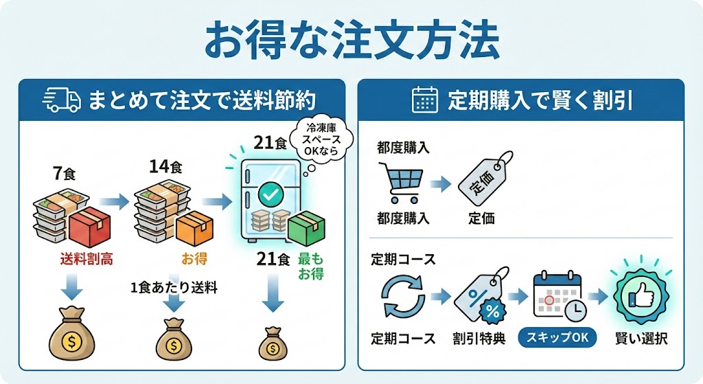 7食・14食・21食セットの送料と価格|最もお得に注文するシミュレーション