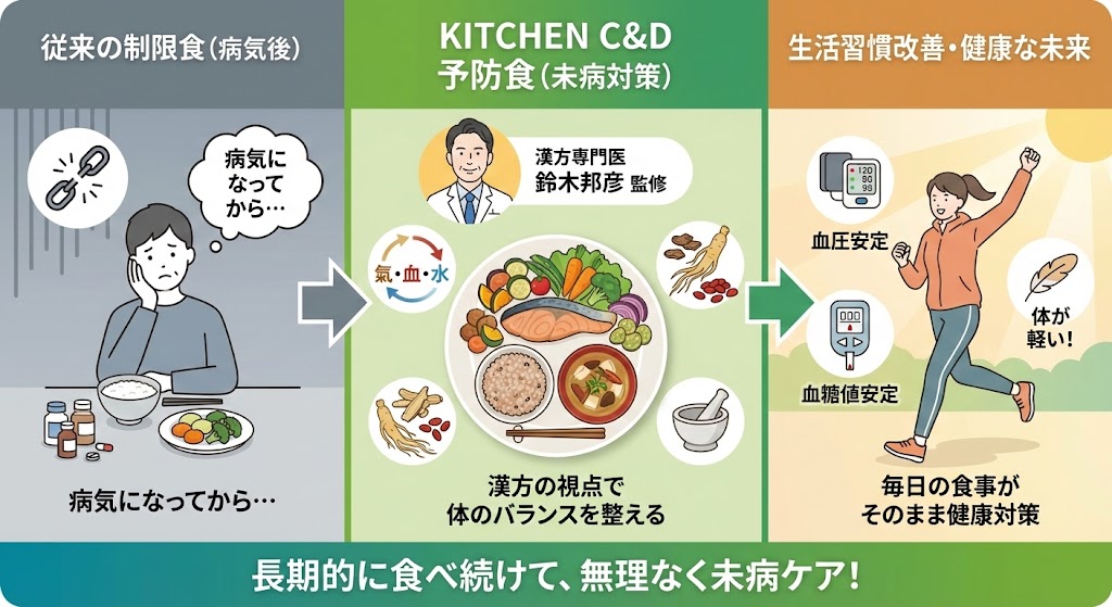 鈴木邦彦医師(漢方専門医)監修!生活習慣改善を目指す「予防食」としての価値