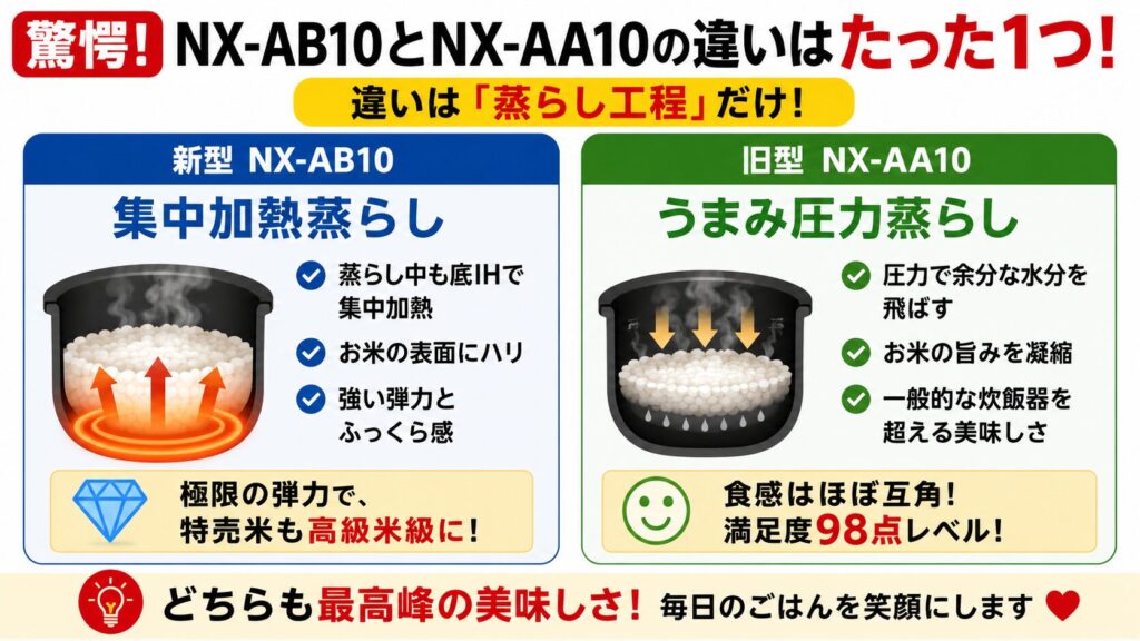 2. 【驚愕】NX-AB10とNX-AA10の違いはたった「1つ」だけ!