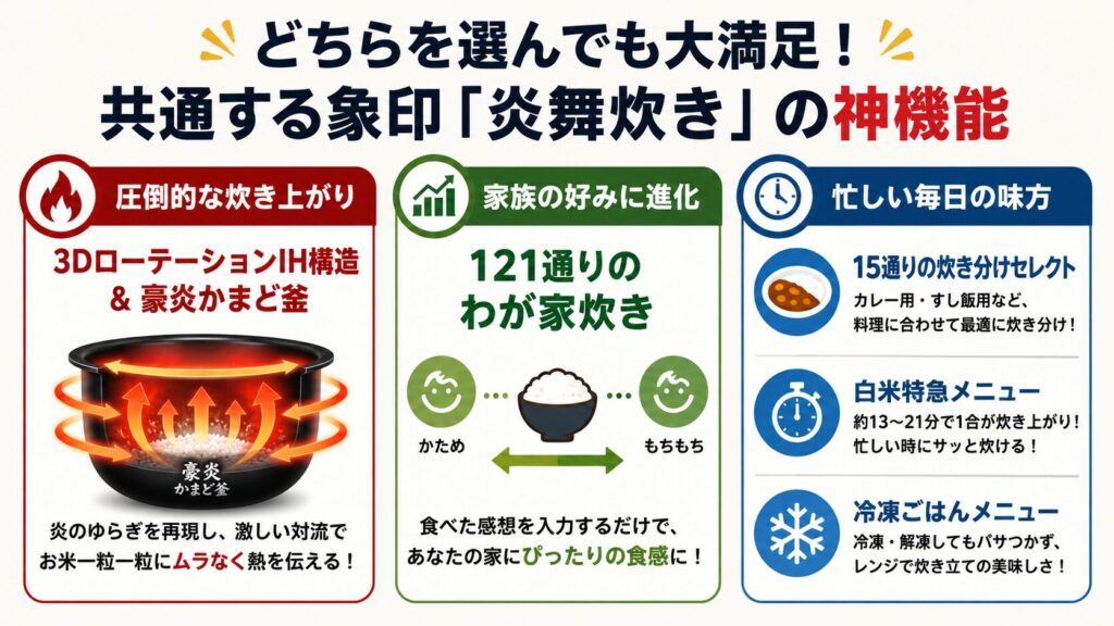 4. どちらを選んでも大満足!共通する象印「炎舞炊き」の神機能