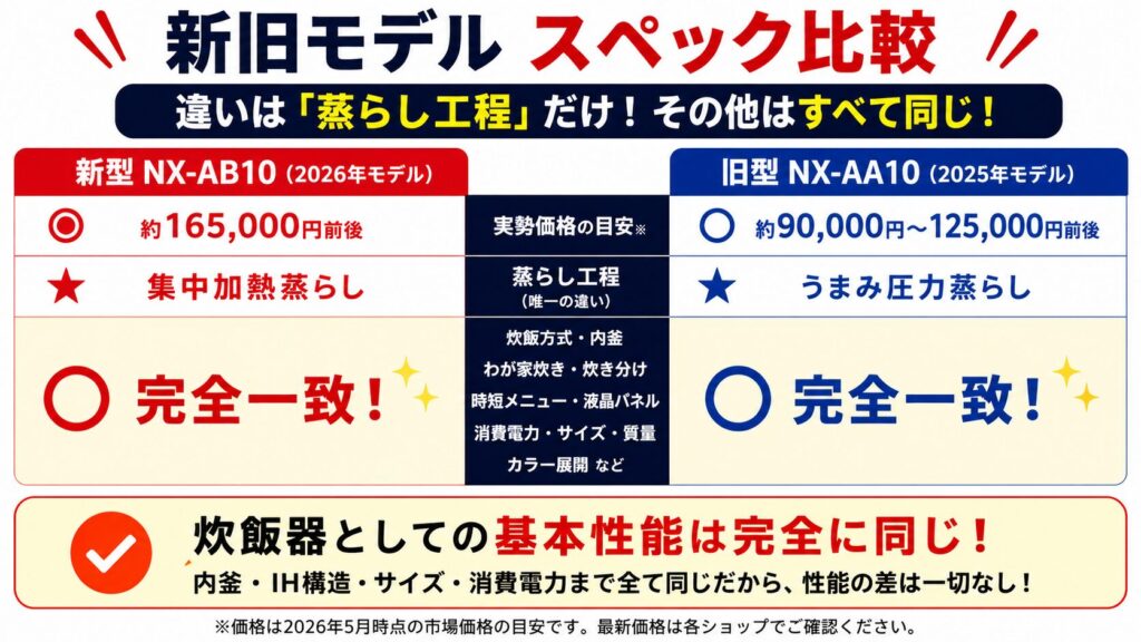 3. ひと目で分かる!新旧モデルのスペック比較表