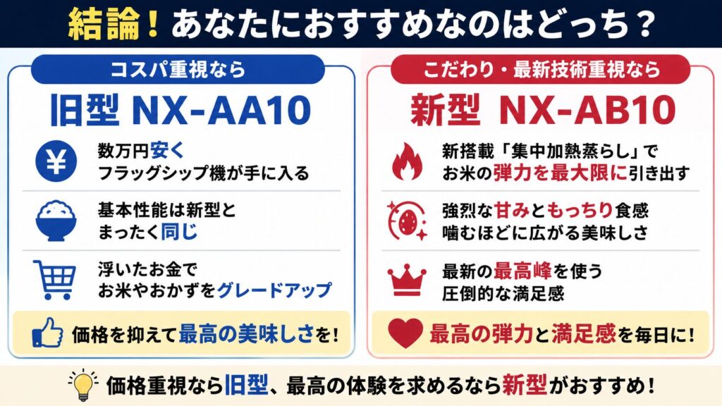 1. 結論!NX-AB10とNX-AA10、あなたにおすすめなのはどっち?
